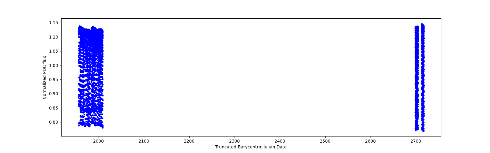Timeseries plot