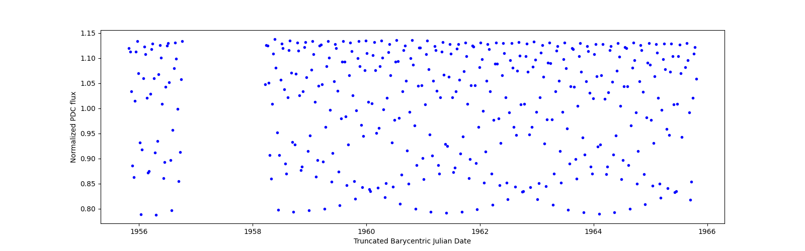 Zoomed-in timeseries plot