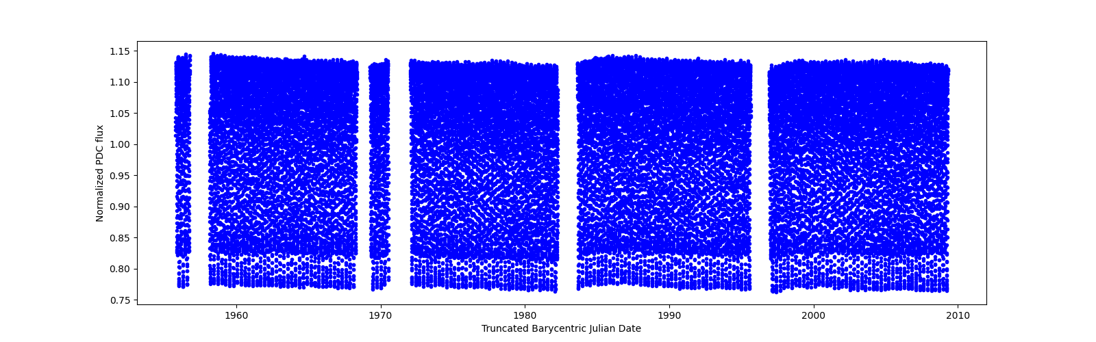 Timeseries plot