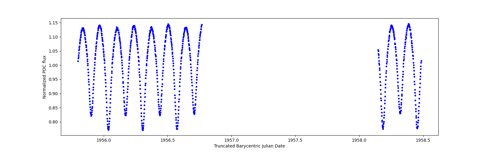 Zoomed-in timeseries plot