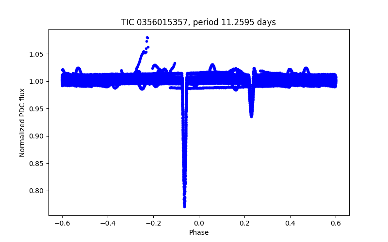 Phase plot
