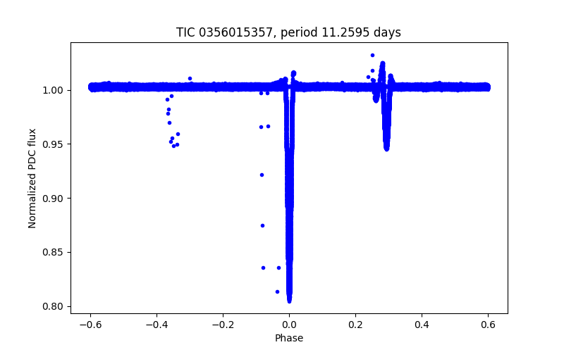 Phase plot
