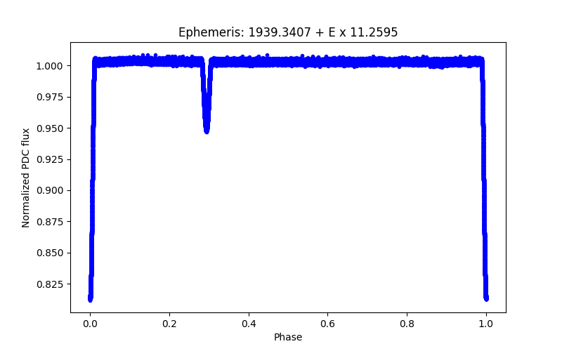 Phase plot