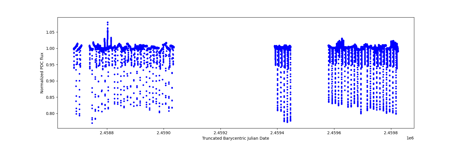 Timeseries plot