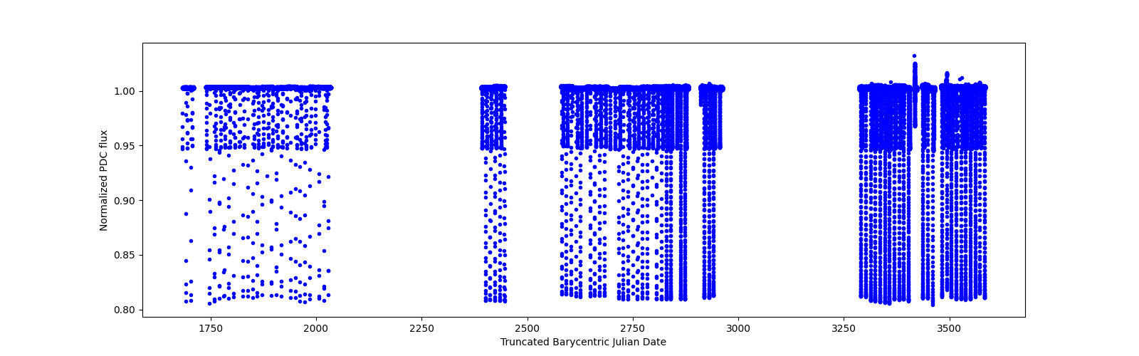 Timeseries plot