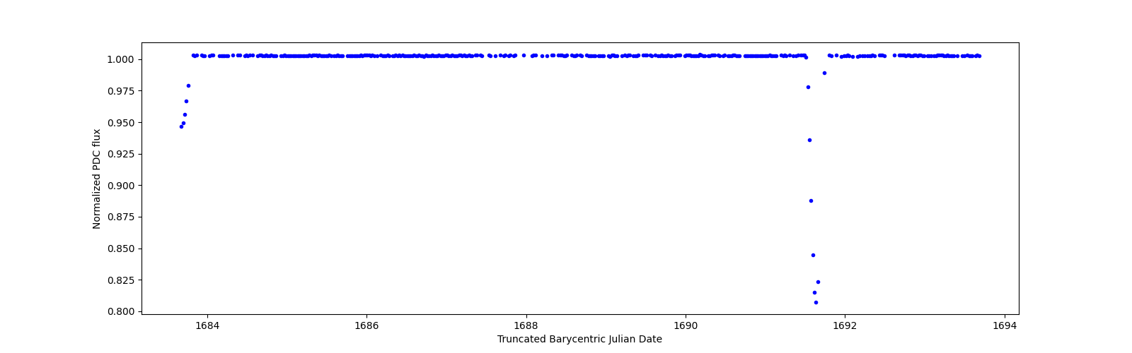 Zoomed-in timeseries plot