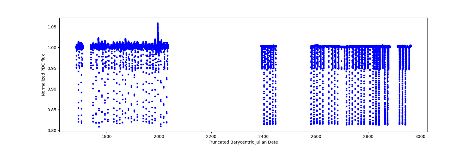 Timeseries plot