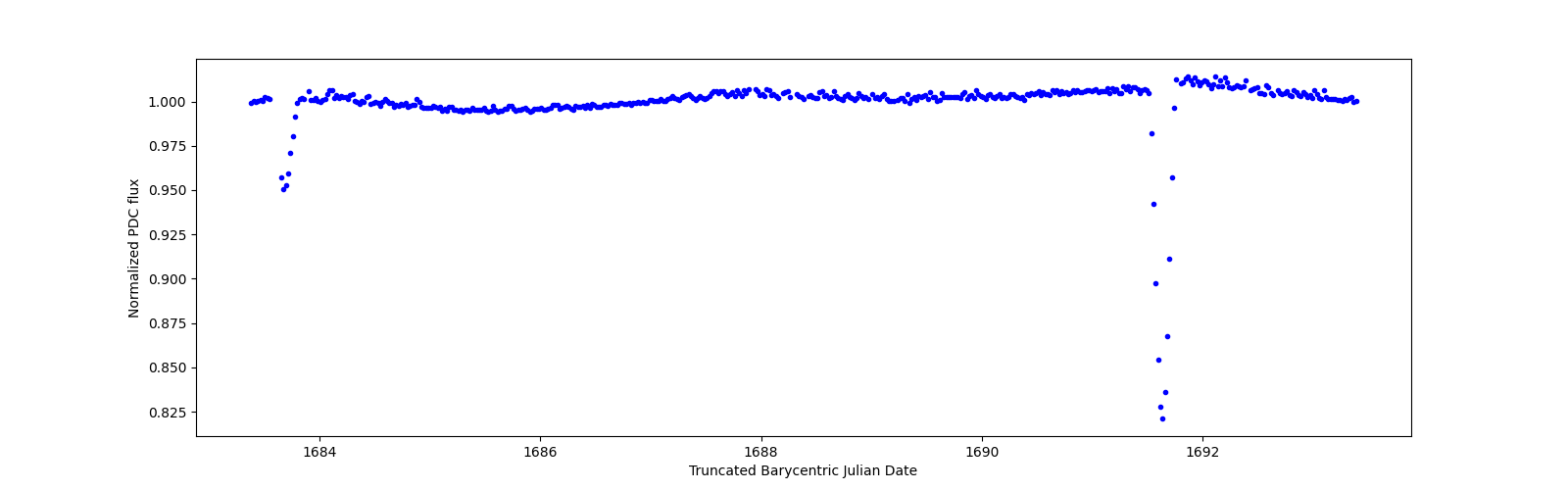 Zoomed-in timeseries plot