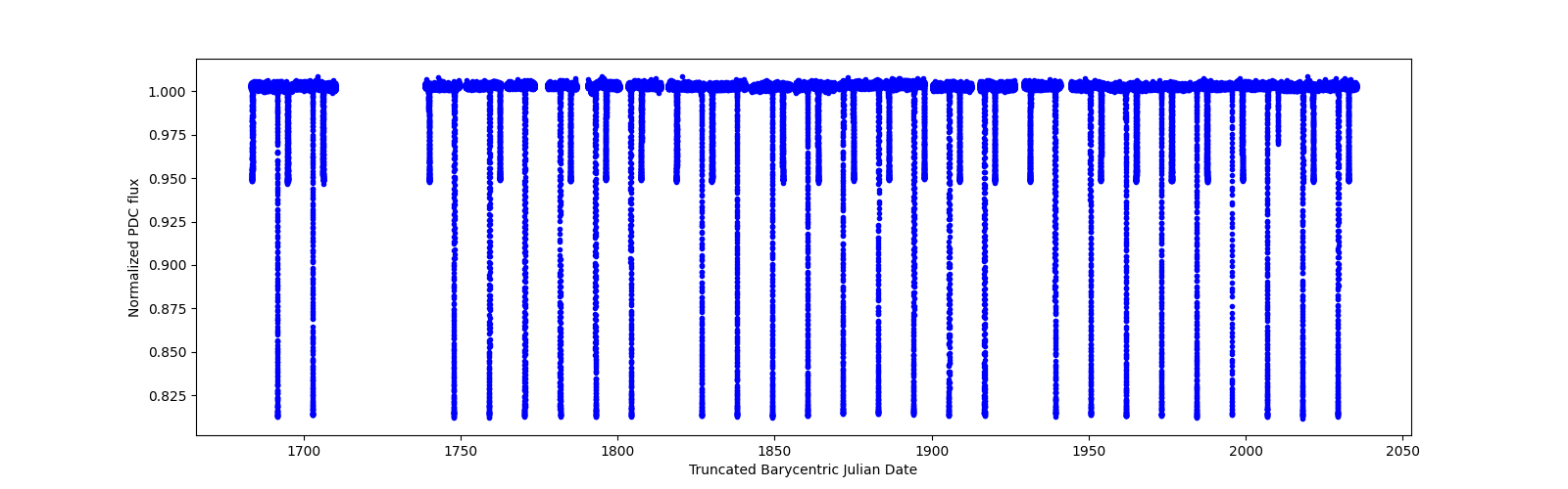 Timeseries plot