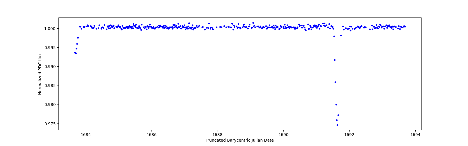 Zoomed-in timeseries plot