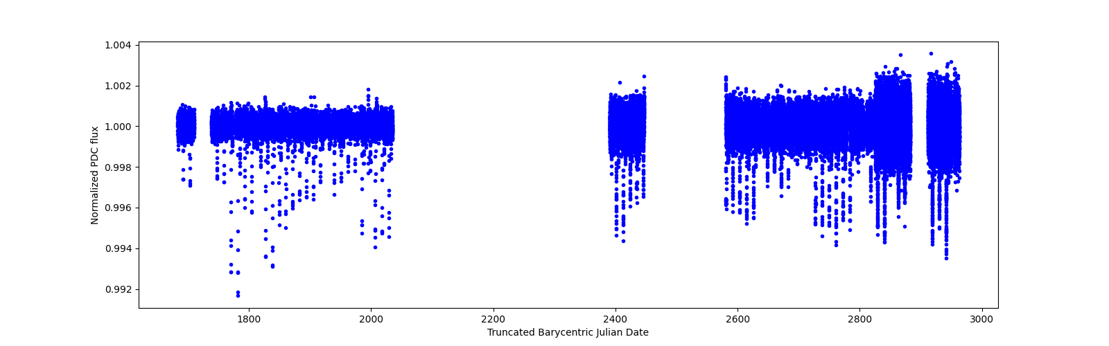 Timeseries plot