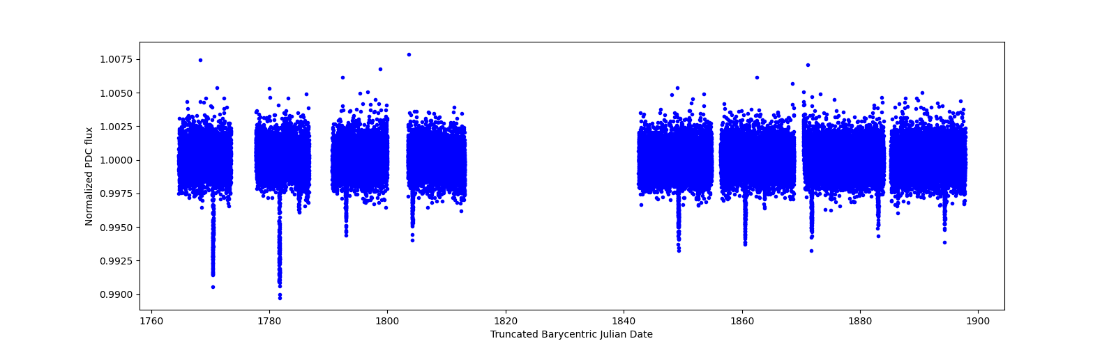 Timeseries plot