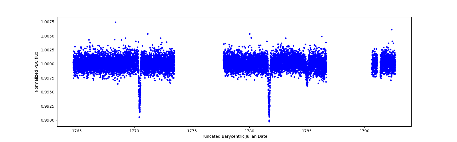 Zoomed-in timeseries plot