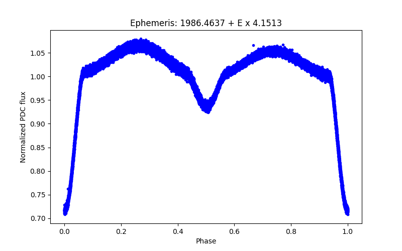 Phase plot