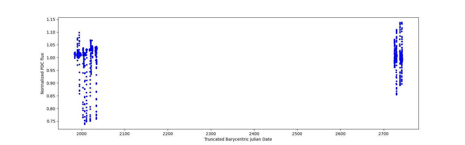 Timeseries plot