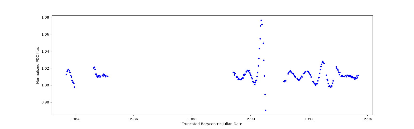Zoomed-in timeseries plot