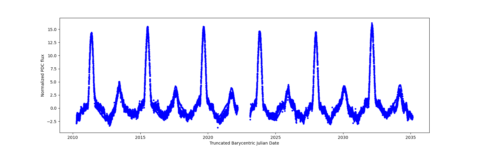 Timeseries plot