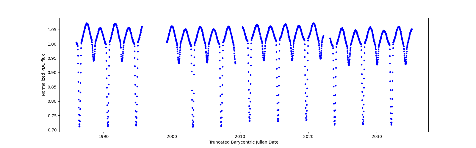 Timeseries plot