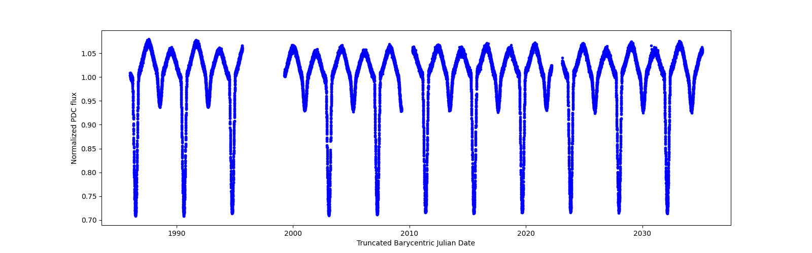 Timeseries plot