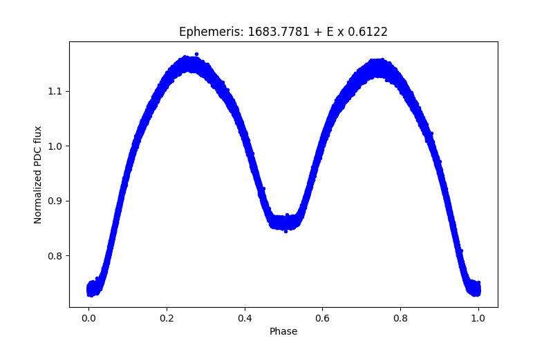 Phase plot