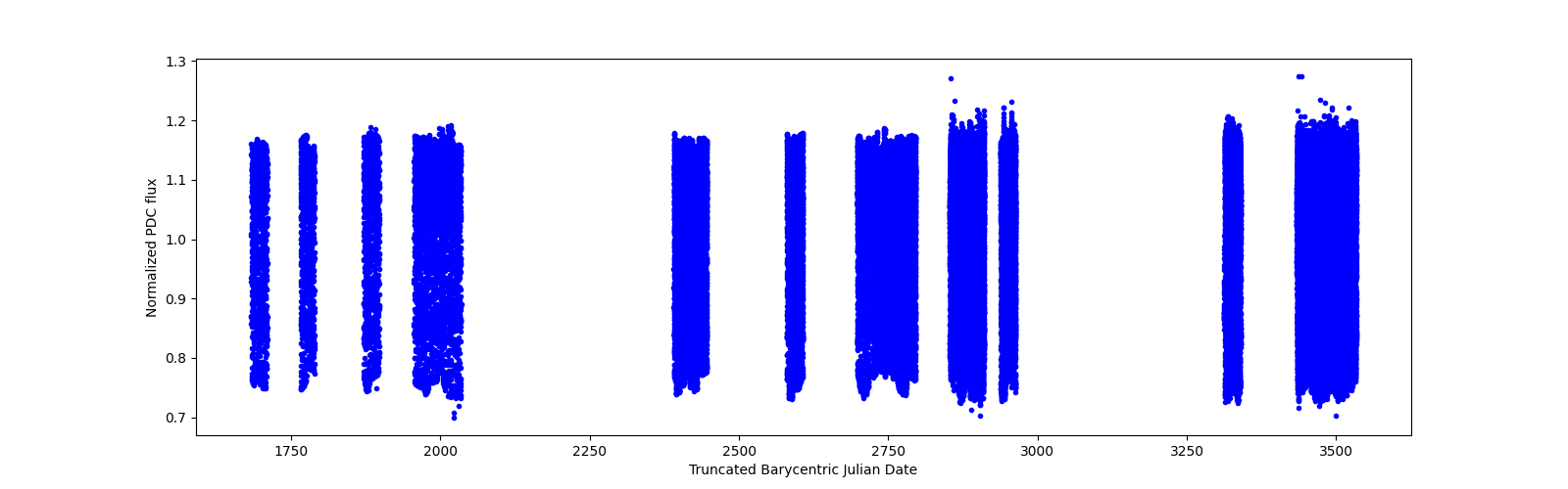 Timeseries plot