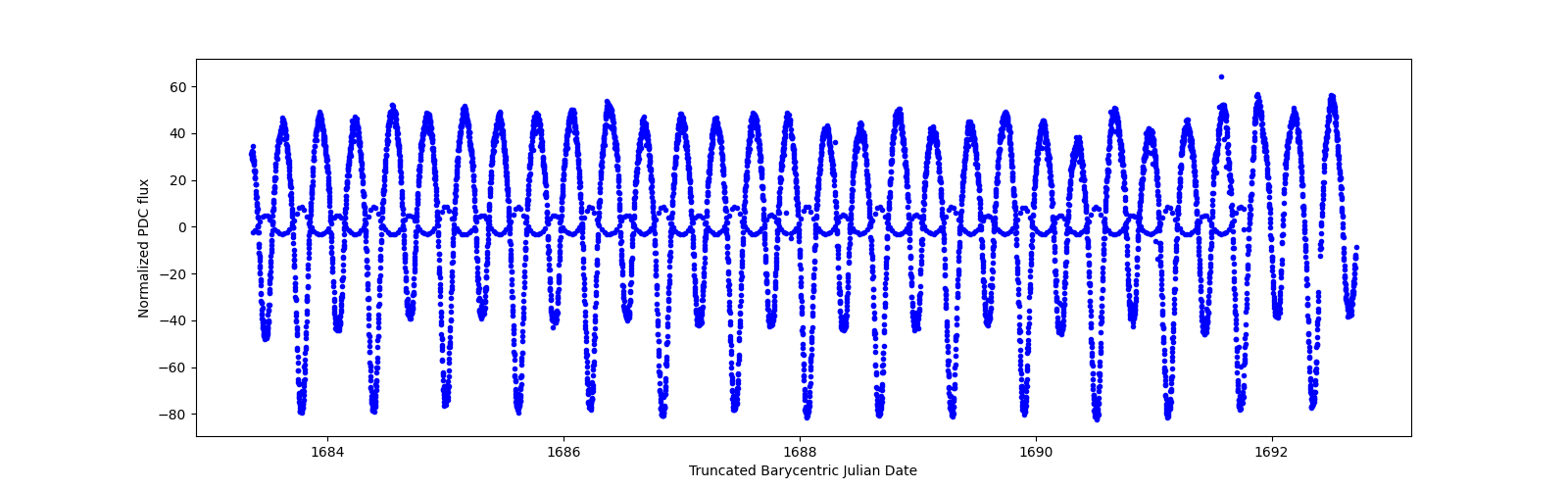 Zoomed-in timeseries plot