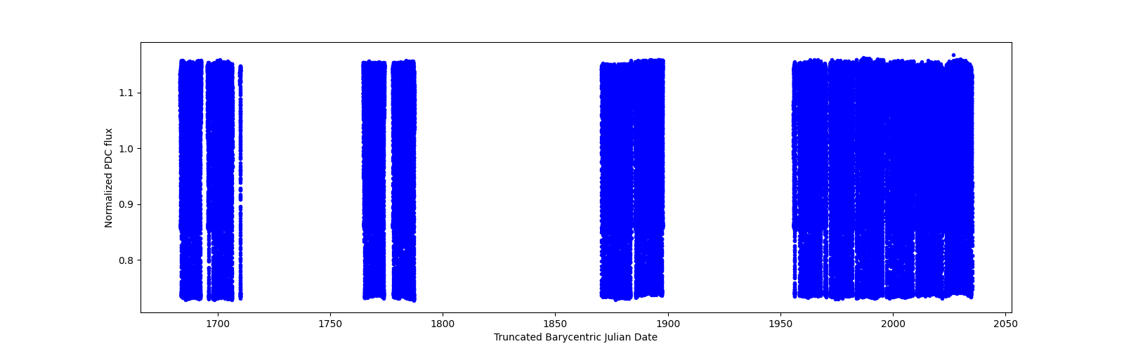 Timeseries plot