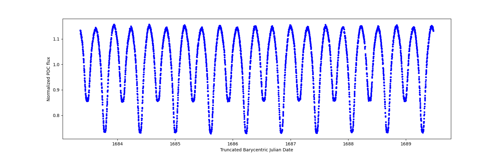 Zoomed-in timeseries plot