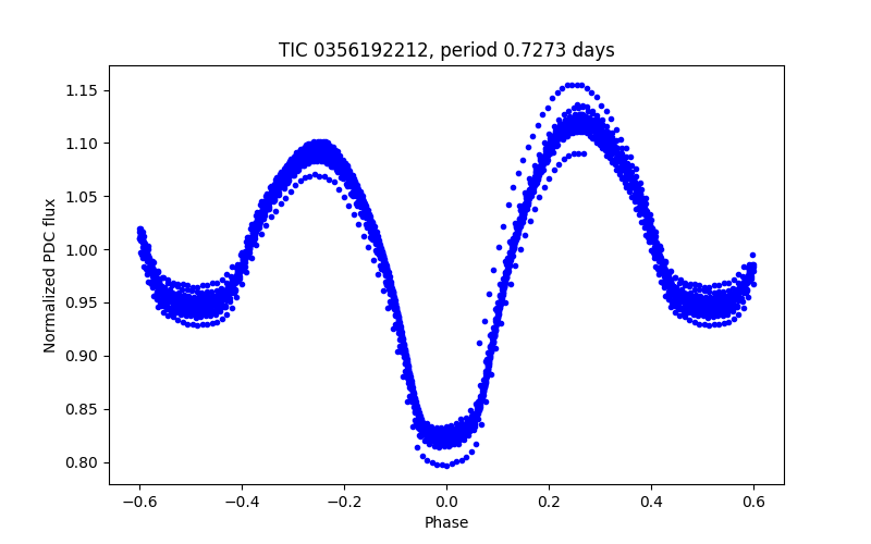 Phase plot