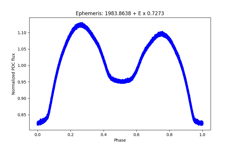 Phase plot