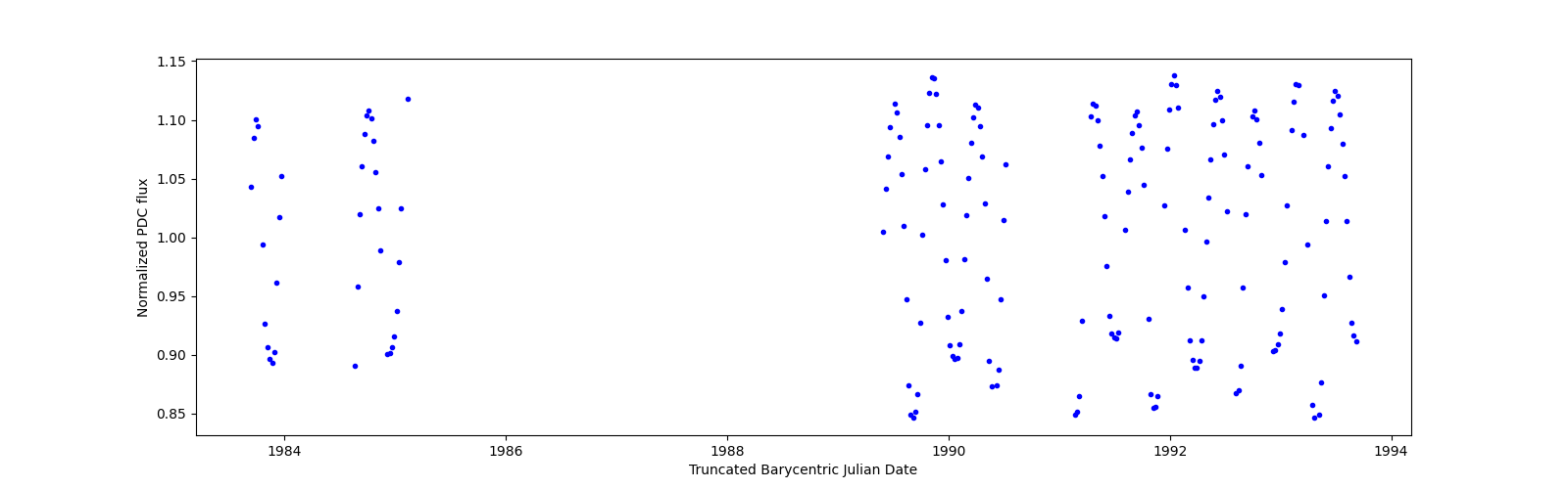 Zoomed-in timeseries plot