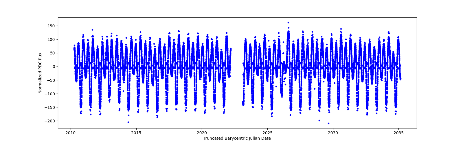 Timeseries plot