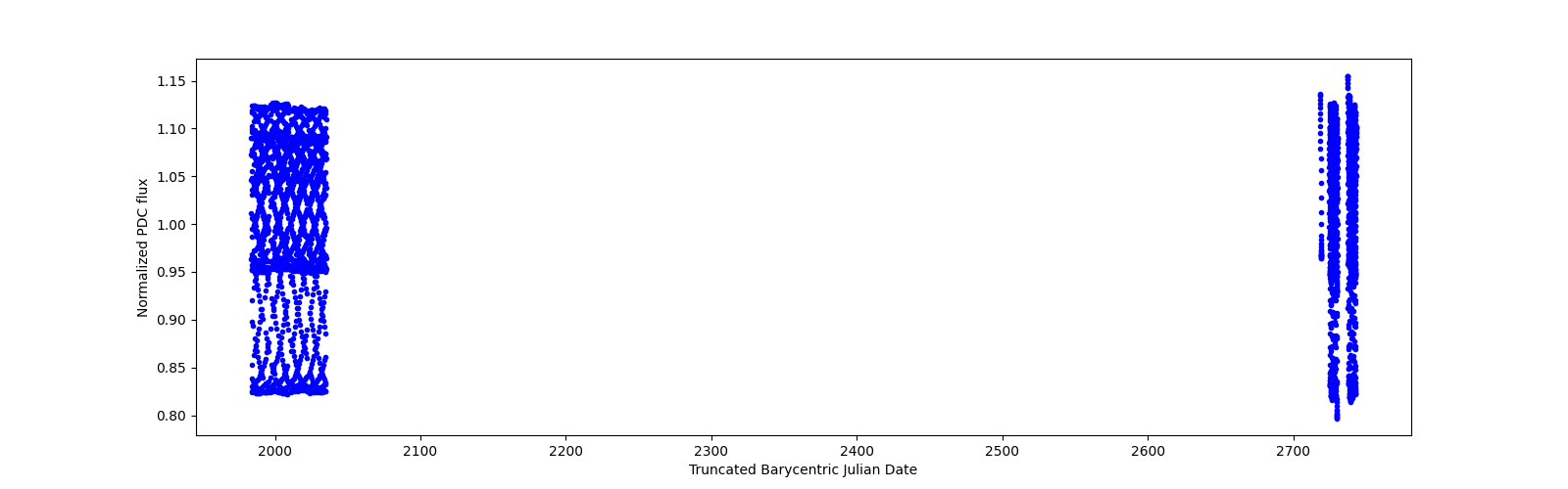 Timeseries plot