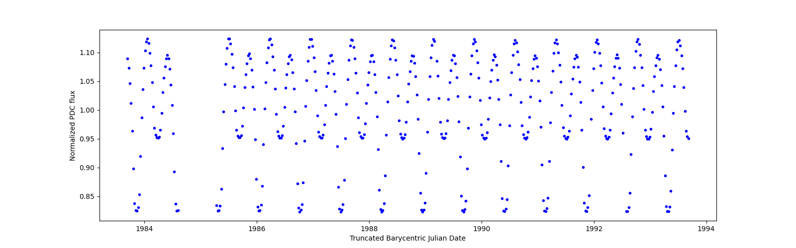 Zoomed-in timeseries plot