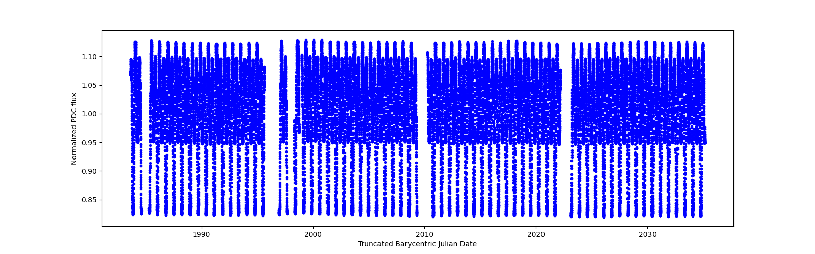 Timeseries plot