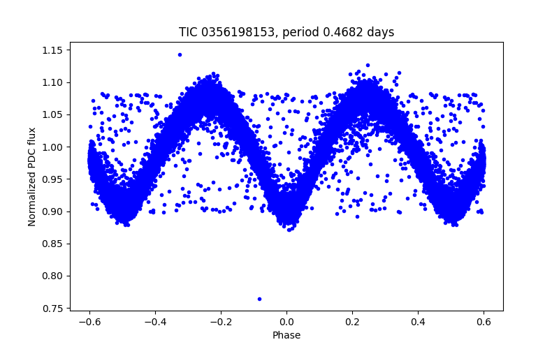 Phase plot