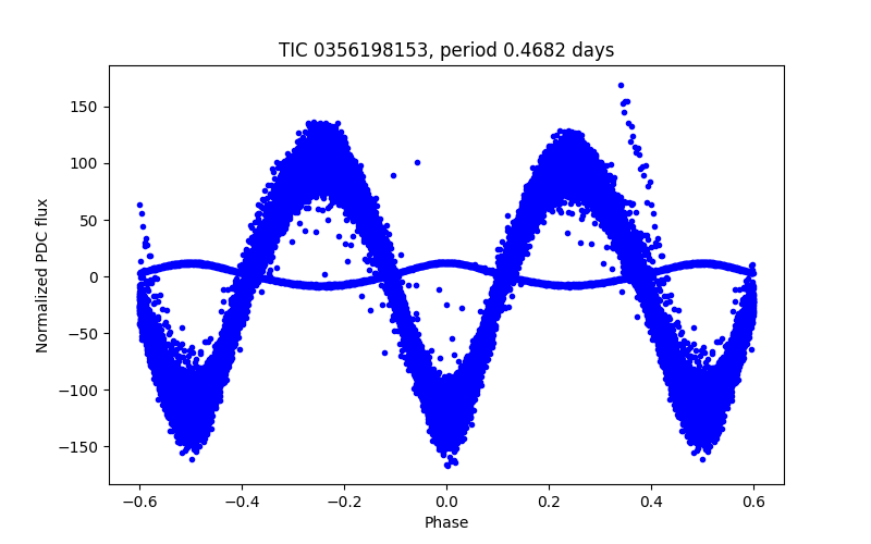 Phase plot