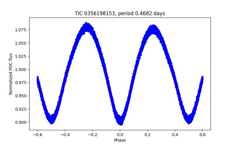 Phase plot