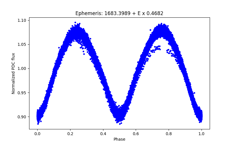 Phase plot