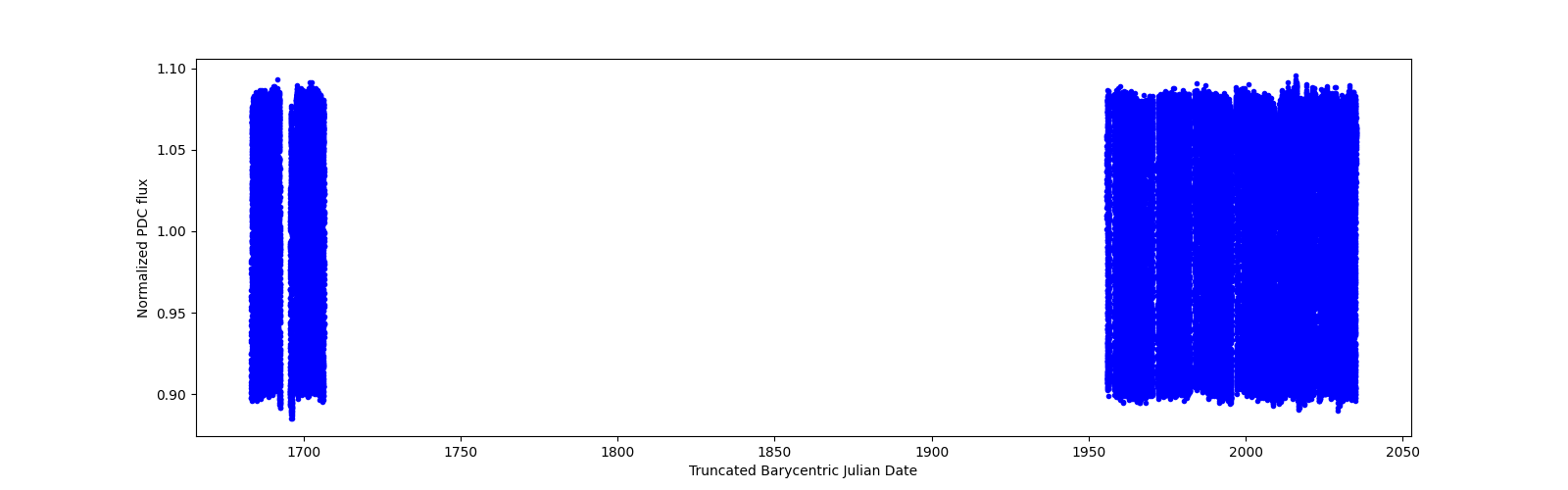 Timeseries plot