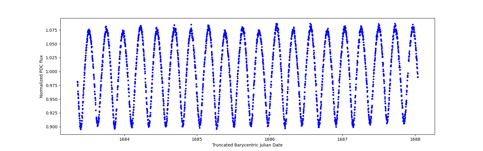 Zoomed-in timeseries plot