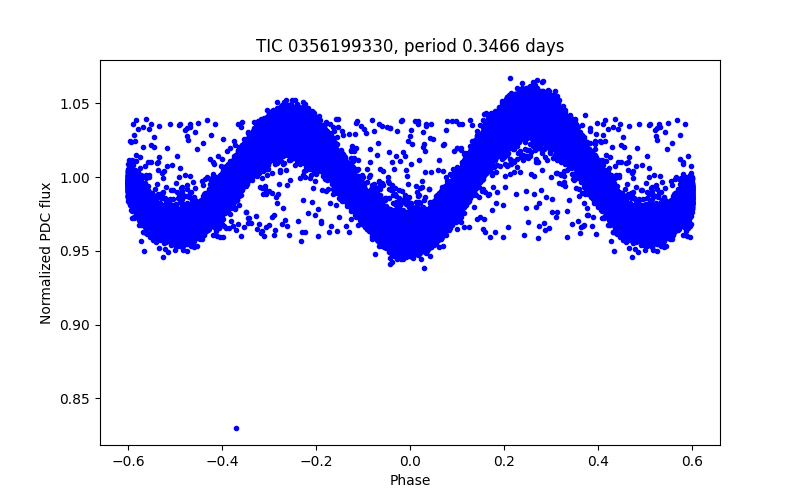 Phase plot