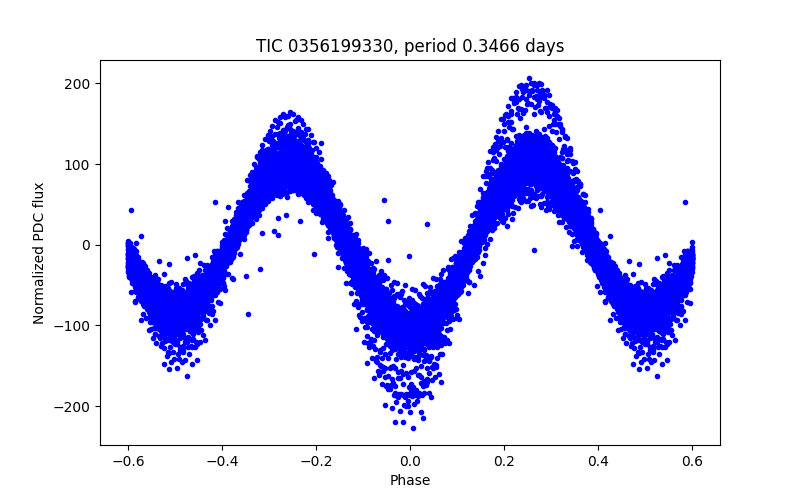 Phase plot