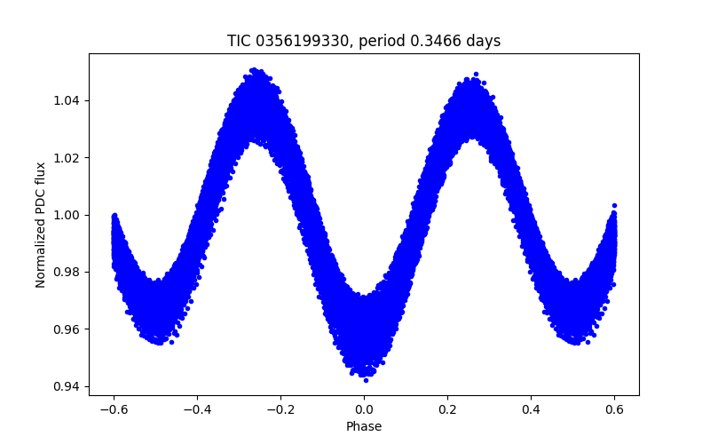 Phase plot