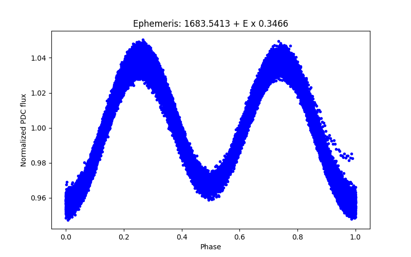 Phase plot