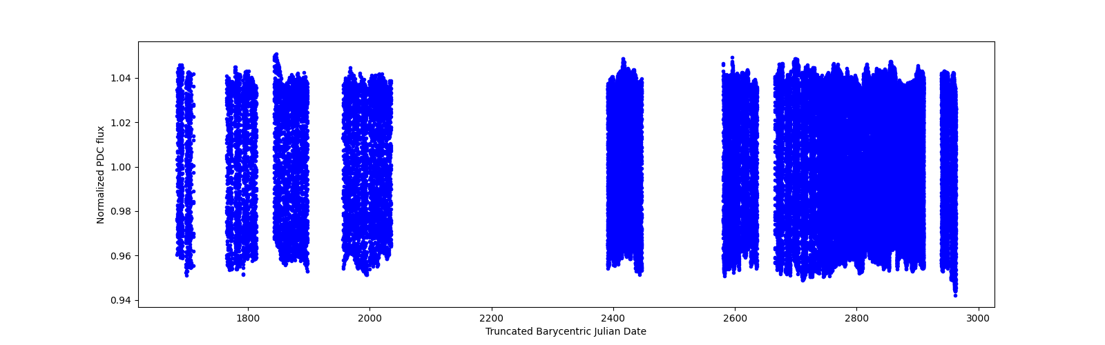 Timeseries plot