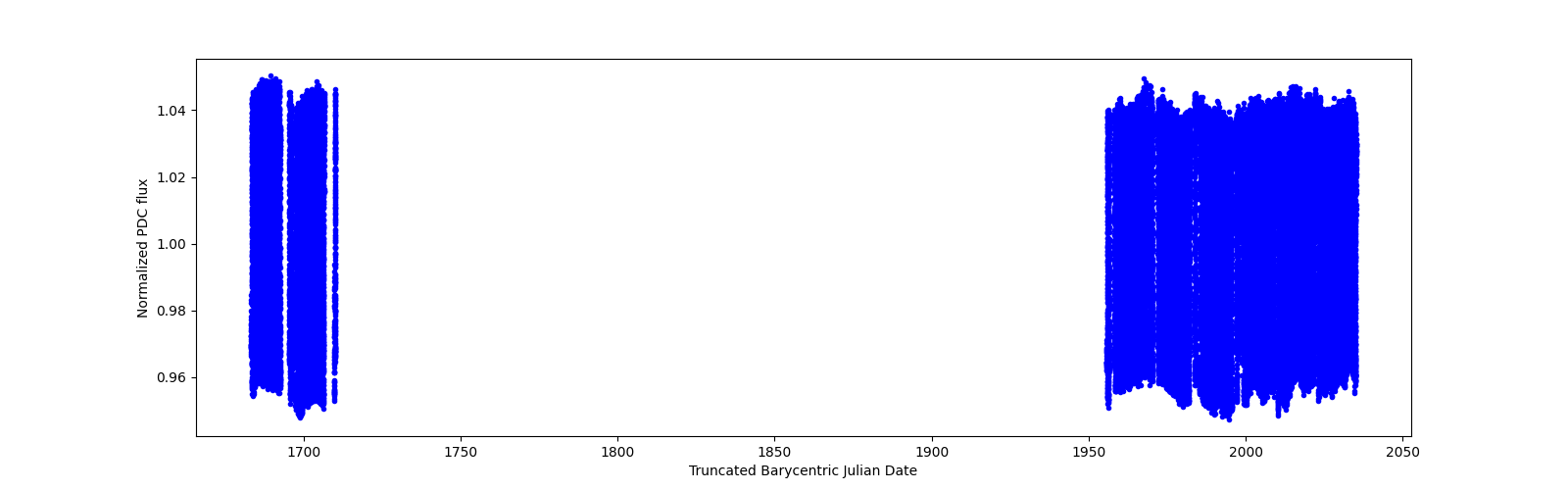 Timeseries plot