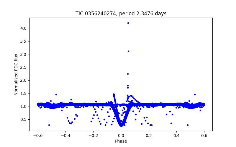 Phase plot