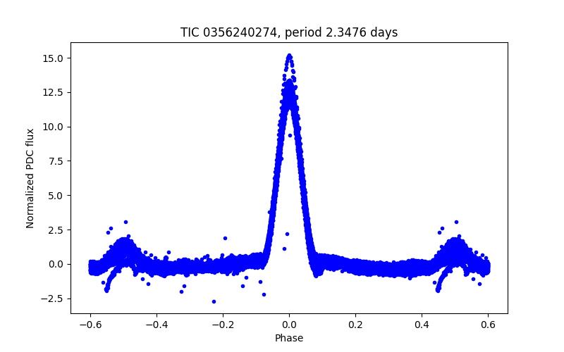 Phase plot