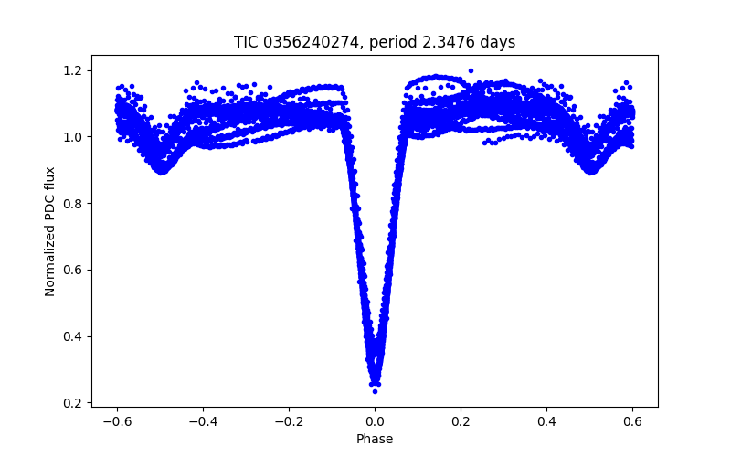 Phase plot